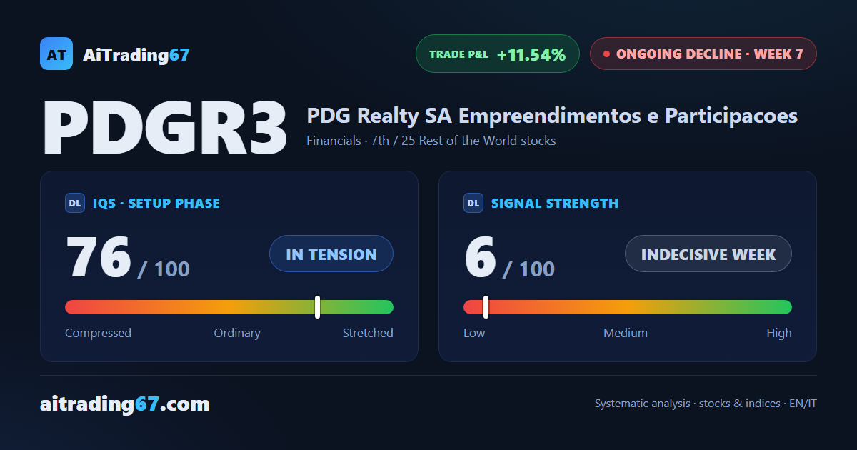 PDG Realty: decline holds but technical momentum is fading