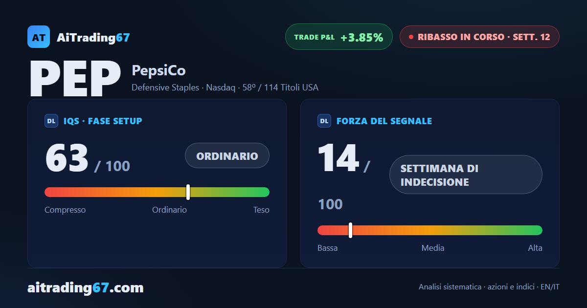 PepsiCo: rimbalzo tecnico in un ribasso che non cede la direzione