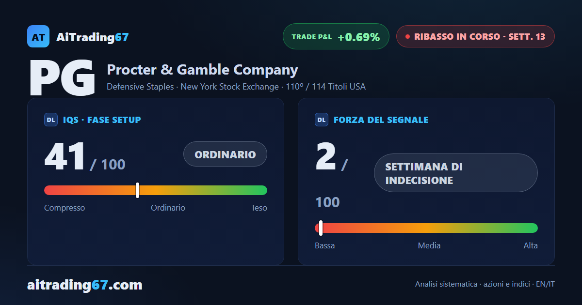 Procter & Gamble: 13 settimane di segnale di vendita, ma il quadro tecnico si raddrizza