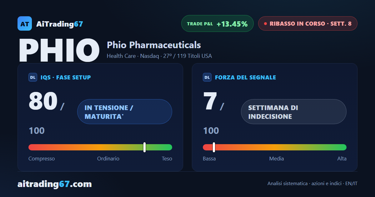 Phio Pharmaceuticals: ribasso in corso, doppio minimo da monitorare