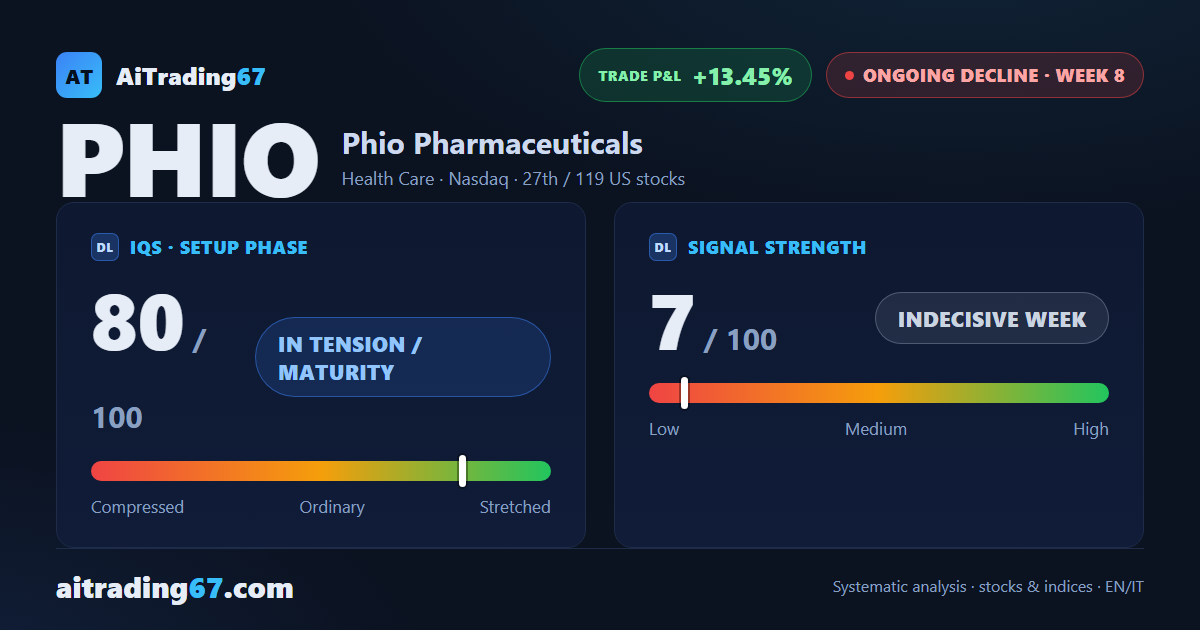 Phio Pharmaceuticals: ongoing decline, double bottom under watch