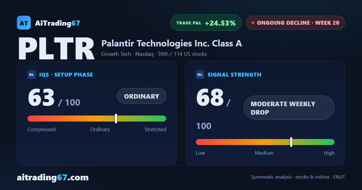 Palantir: the 29% rebound fades as the decline resumes