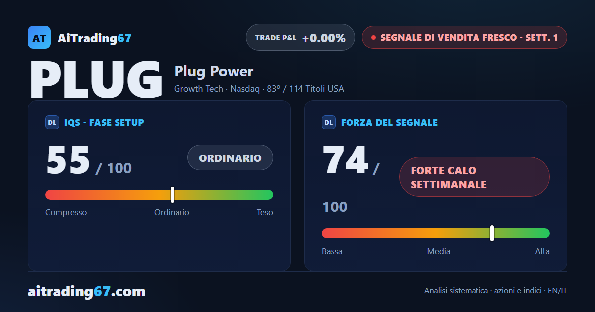 Plug Power: primo segnale di vendita, alta volatilità e operatività sconsigliata
