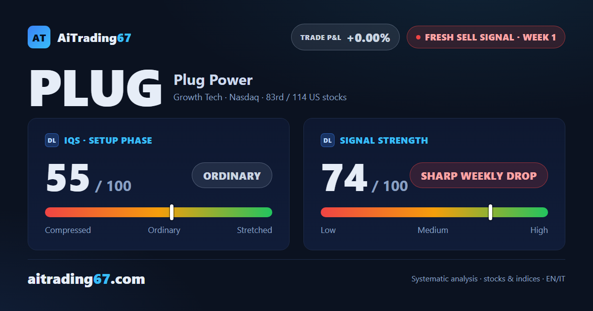 Plug Power: fresh sell signal, high volatility and trading not recommended