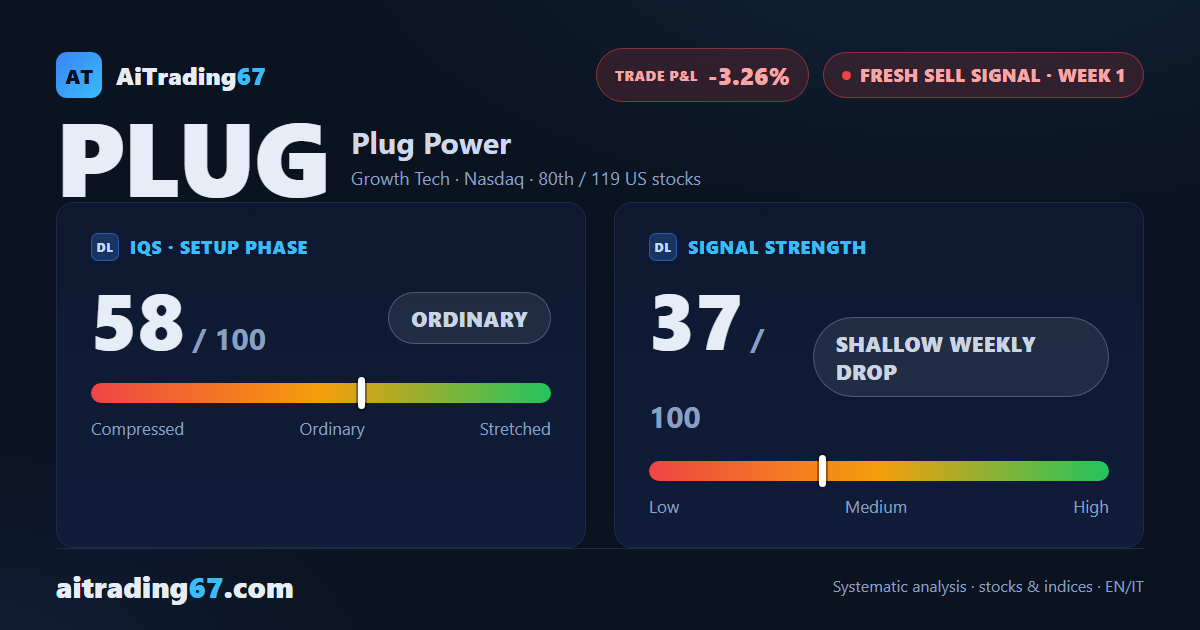 Plug Power: week 1 sell signal, high-risk setup