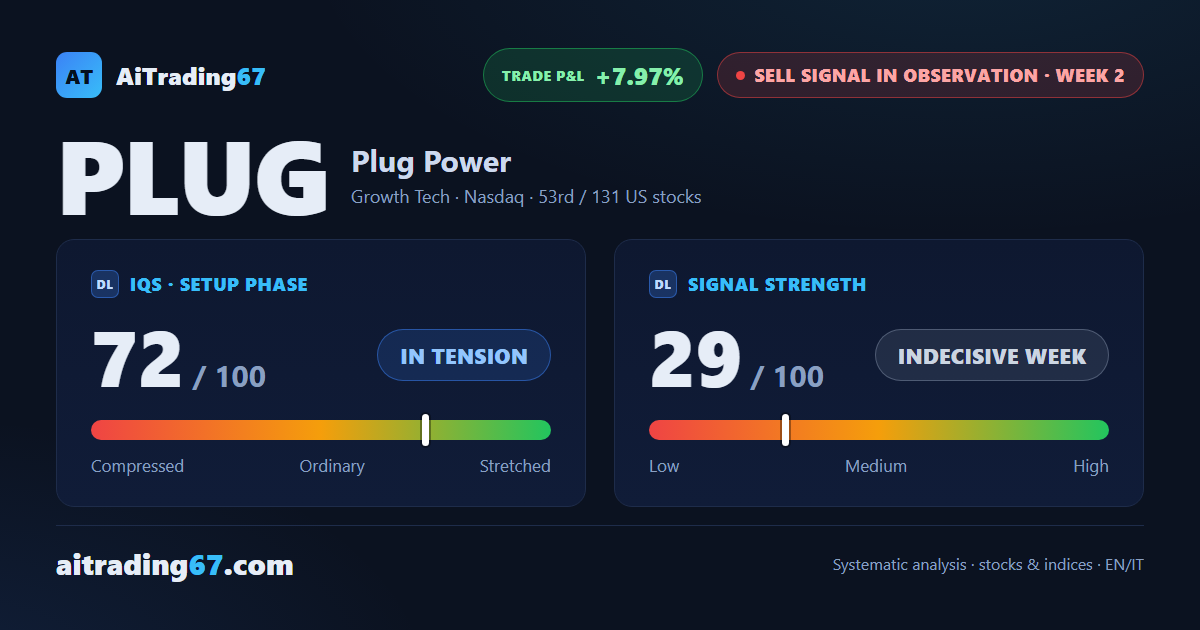 Plug Power: bearish structure holds, elevated risk