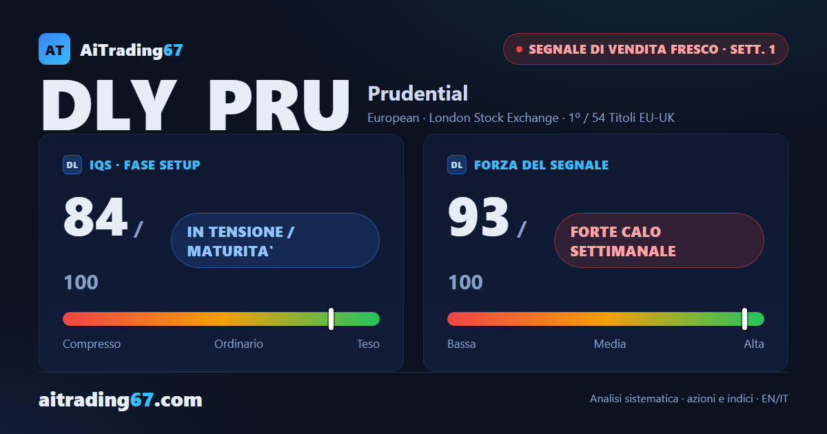 Prudential plc: segnale di vendita fresco, ma il calo potrebbe essersi esaurito