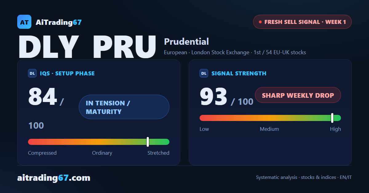 Prudential plc: fresh sell signal, but the drop may already be exhausted