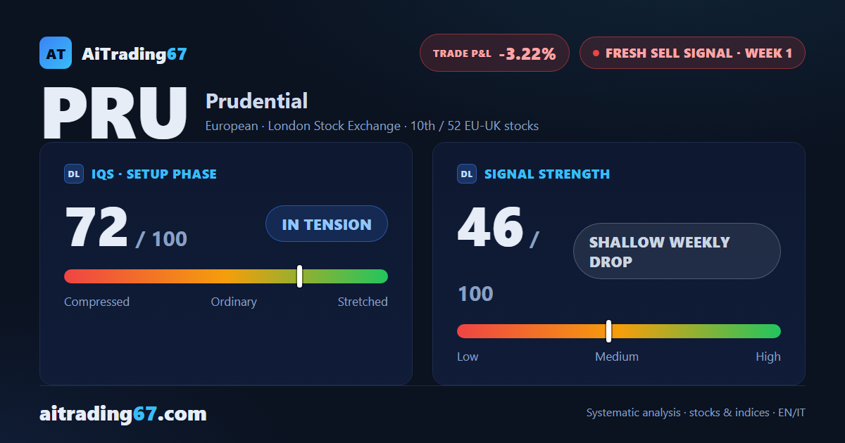 Prudential: fresh sell signal, distribution underway
