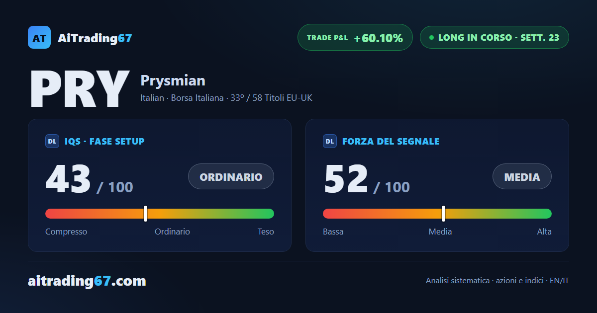 Prysmian: +60% in 23 settimane, indicatori in raffreddamento