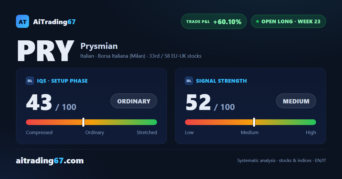 Prysmian: +60% in 23 weeks, indicators cooling off