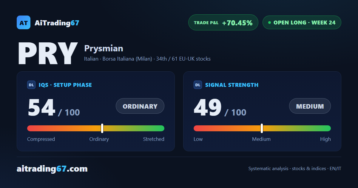Prysmian: the rebound pushes price back towards all-time highs