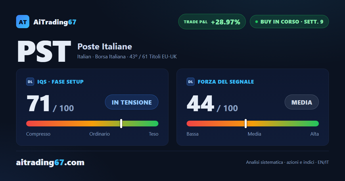 Poste Italiane: tre riferimenti del modello già raggiunti, conferma in calo