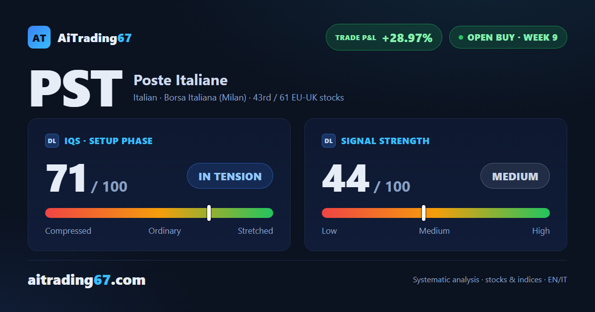 Poste Italiane: three model targets hit, confirmation week bearish