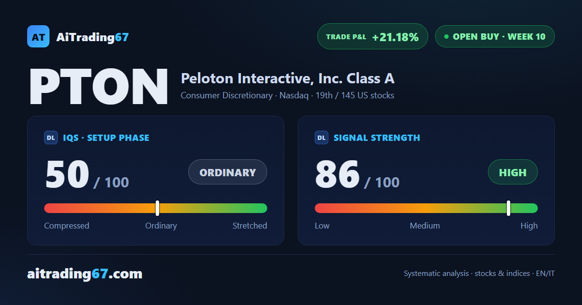 Peloton at week 10: 3 references reached, +21% on the trade
