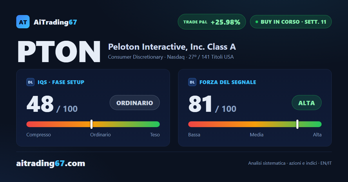 Peloton, i 3 target raggiunti: il trade continua sul trailing