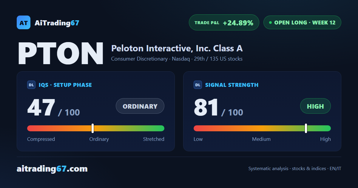 Peloton week 12: residual capital running with breakeven stop