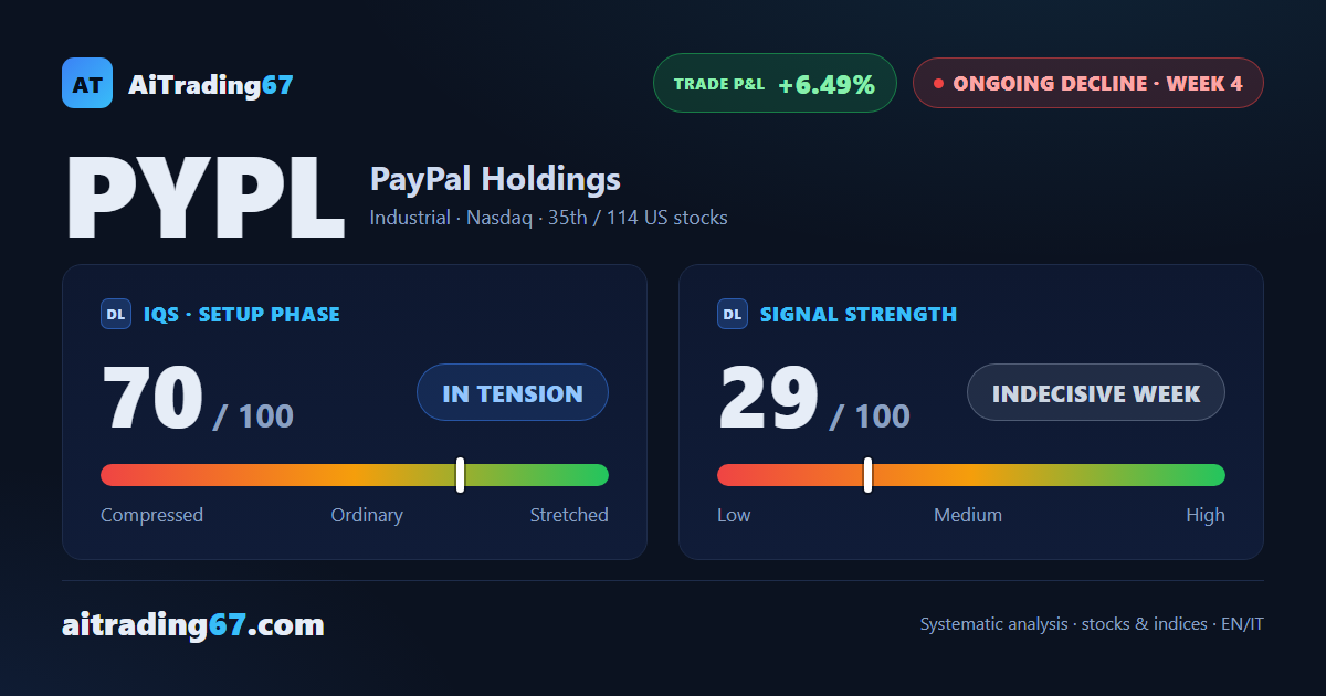 PayPal: the decline holds, but the technical picture grows mixed