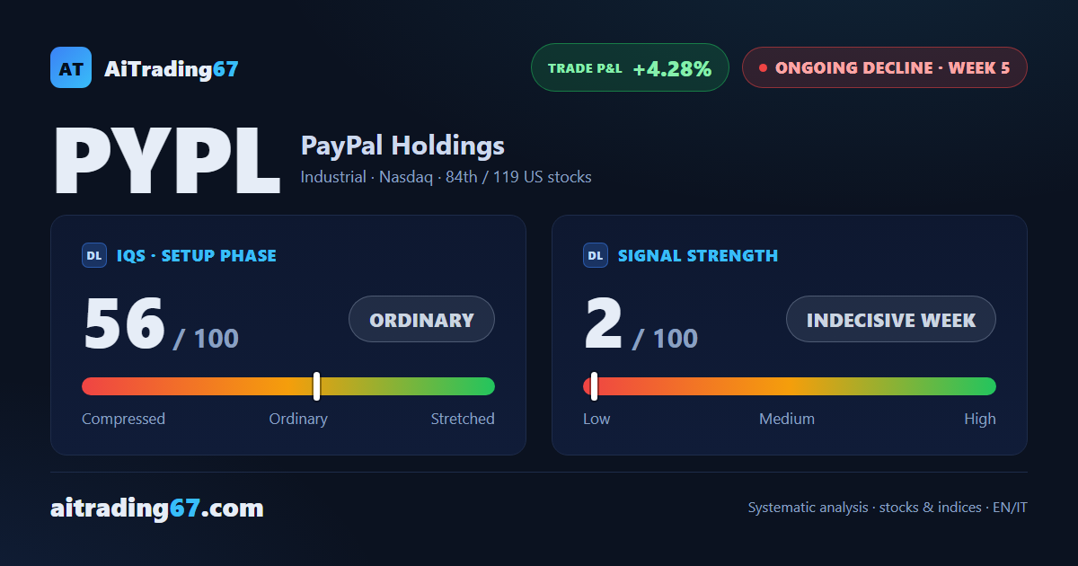PayPal: technical pause in the decline, but distribution persists