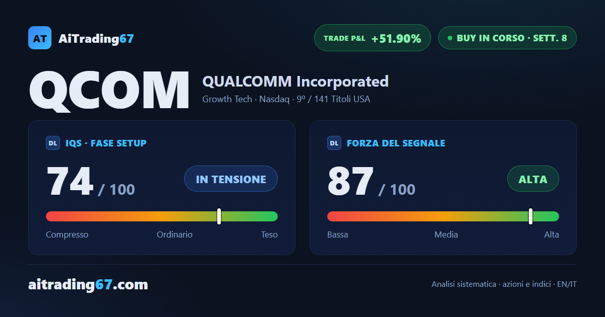 QUALCOMM: 3 riferimenti raggiunti, il trade non ha finito