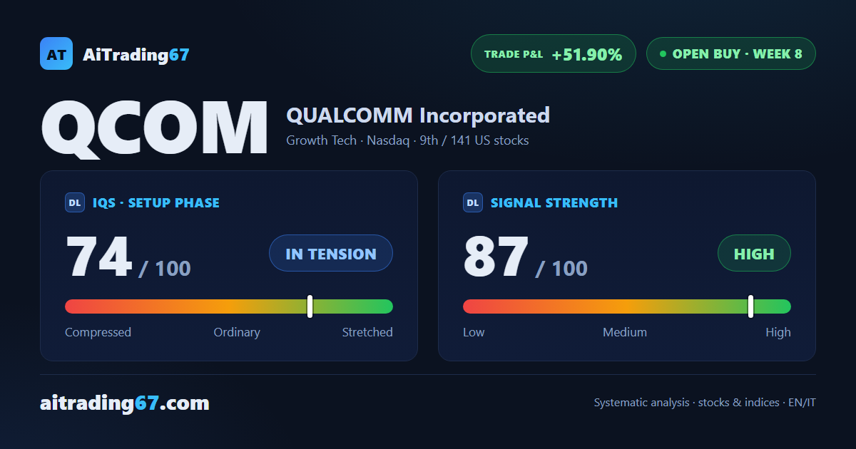 QUALCOMM: 3 targets hit, the trade isn't done yet