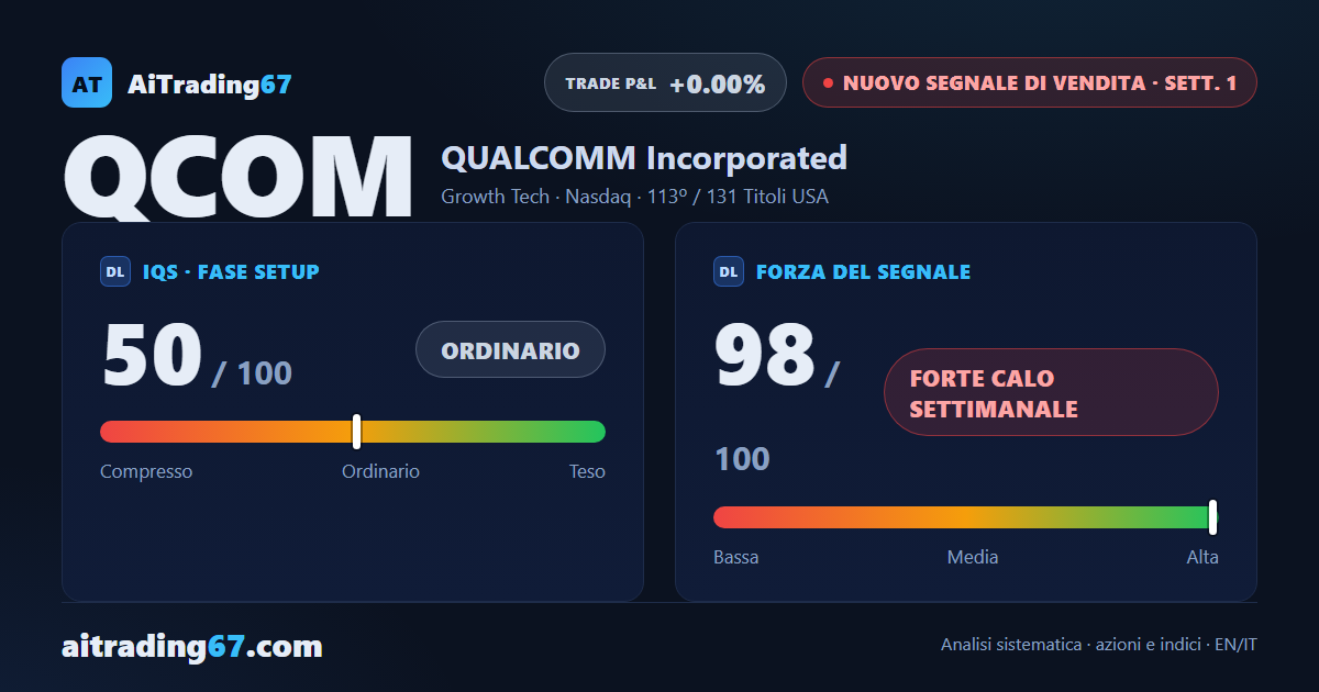 Qualcomm, segnale di vendita alla 1ª settimana: quadro ribassista ma con segnali di esaurimento