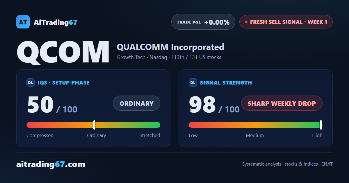 Qualcomm sell signal, week 1: bearish structure with exhaustion hints