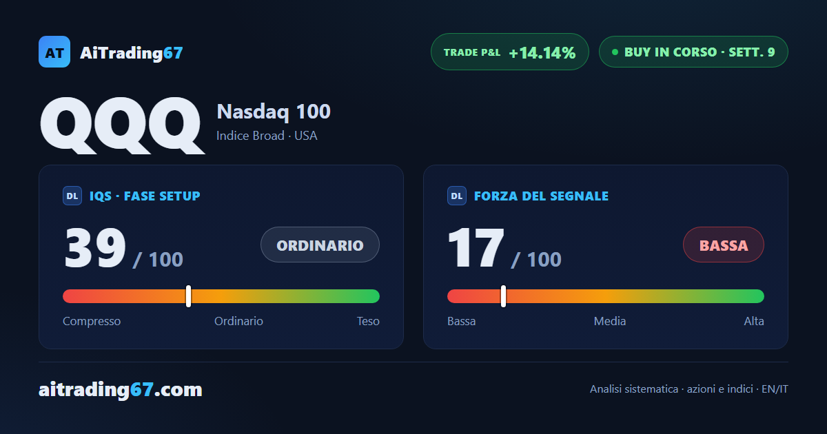 Nasdaq 100: segnale di acquisto alla 9ª settimana, +14% e prima area di alleggerimento superata
