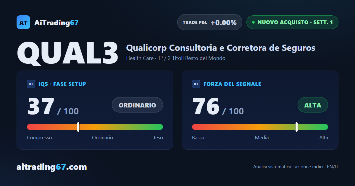 Qualicorp: doppio minimo e rottura del massimo, nuovo segnale di acquisto al vertice della categoria