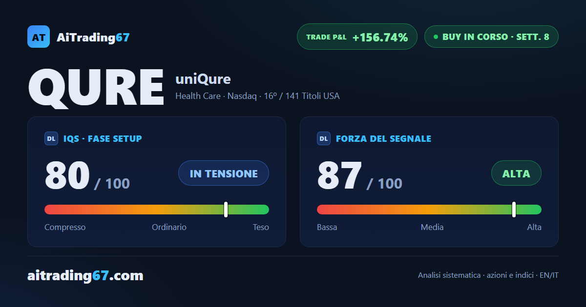uniQure a +157%: i 3 target del modello già raggiunti, la gestione prosegue