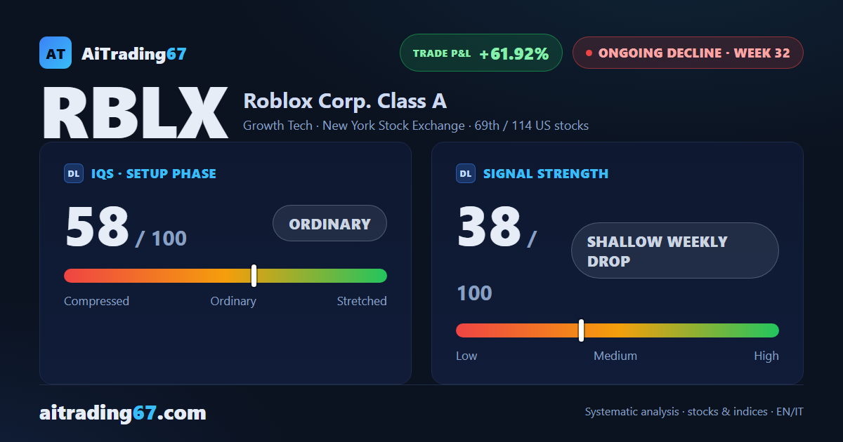 Roblox at week 32: technical rebound underway, decline holds but loses momentum