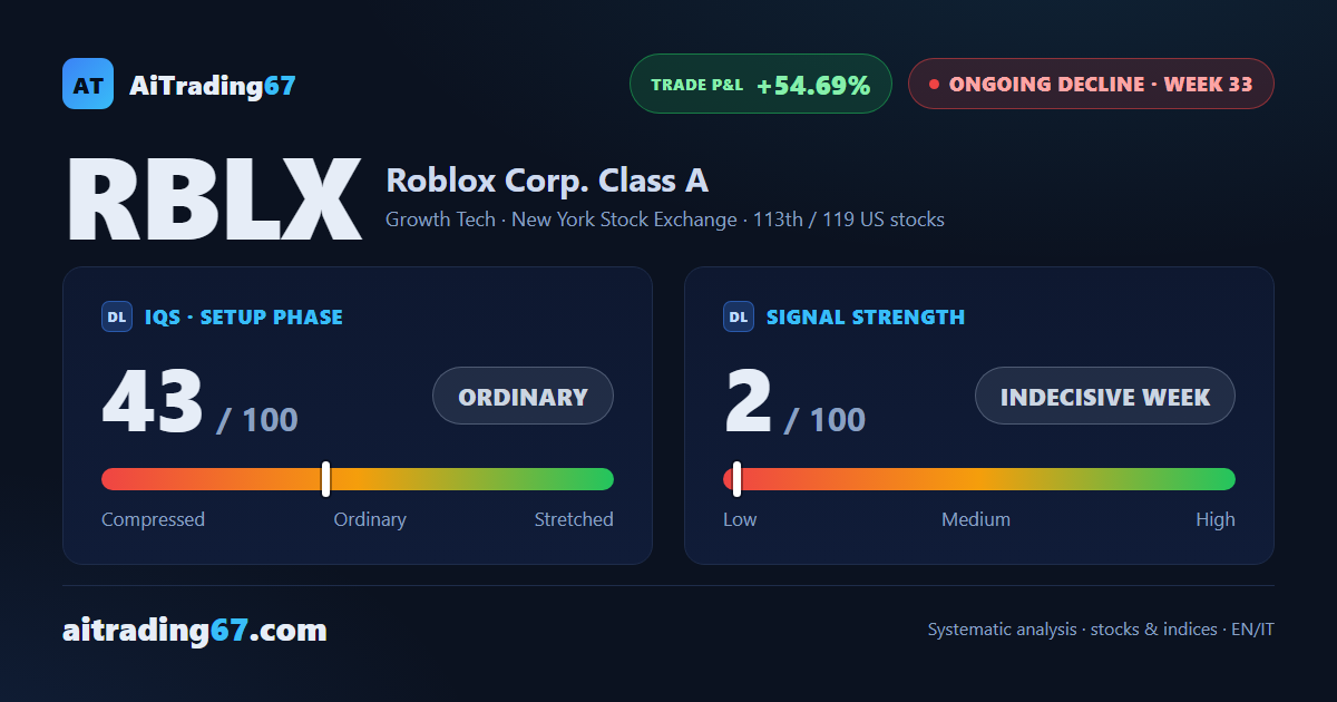 Roblox bounces sharply from double bottom, but the wall in the 53 area holds firm