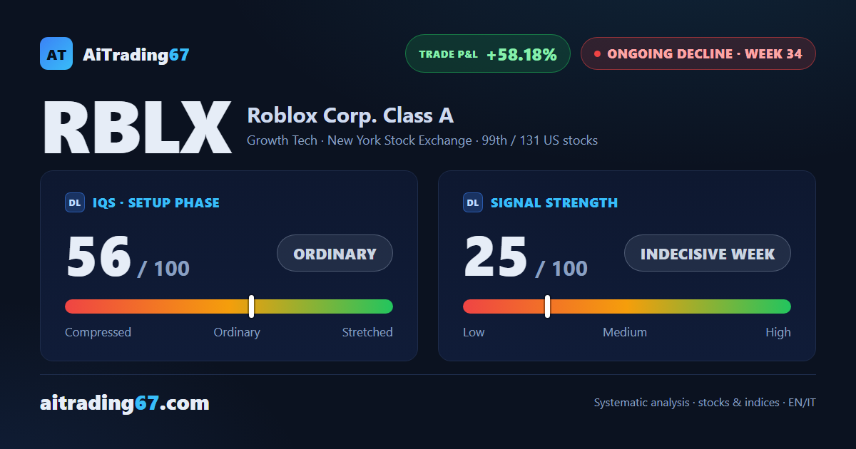 The 19% rebound fades: Roblox turns lower again