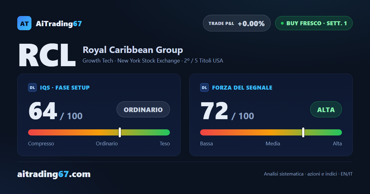 Royal Caribbean Group: breakout e rimbalzo, il segnale d'acquisto è appena partito
