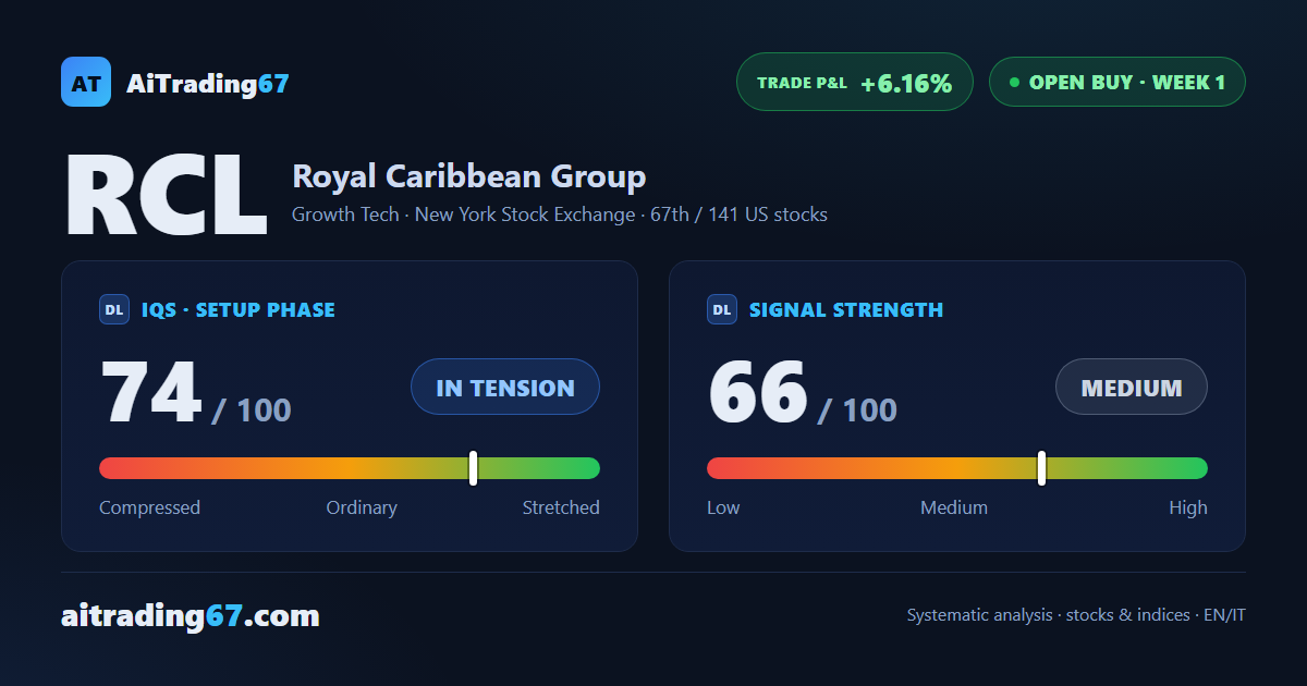 Royal Caribbean: positive opening week, the model suggests adding exposure