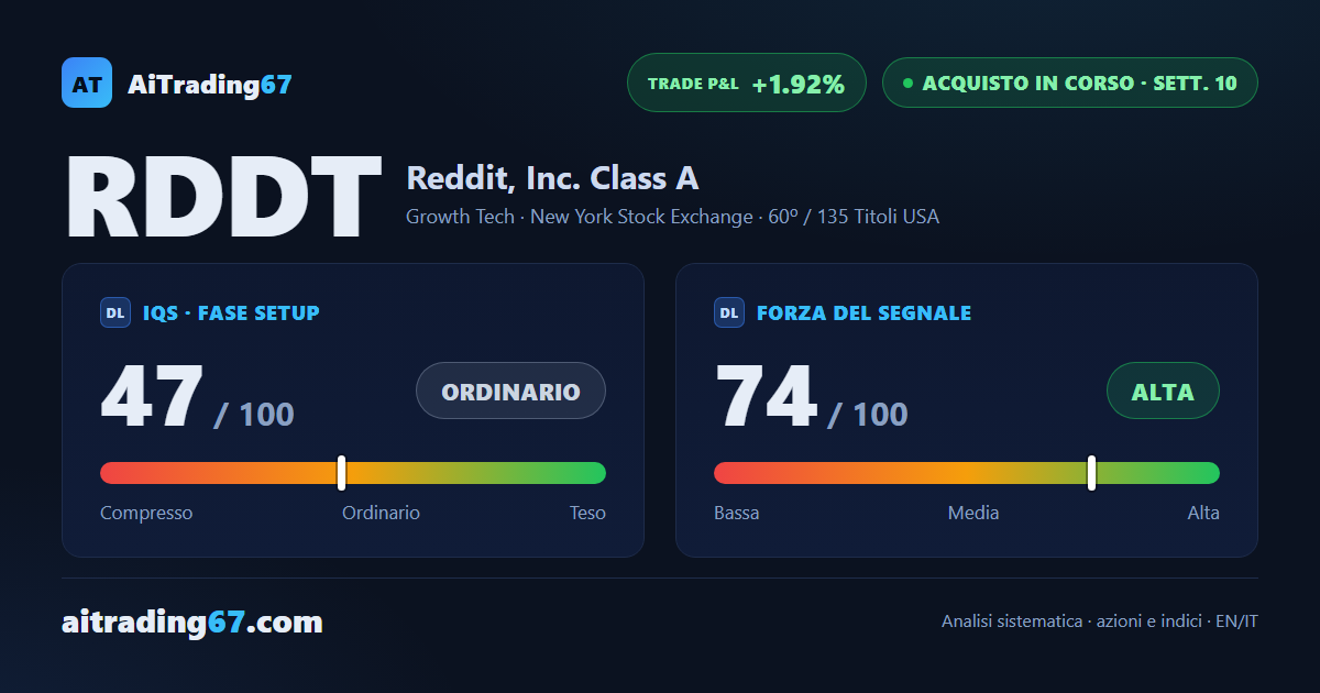 Reddit all'ultima finestra di gestione: segnale attivo, conferma debole