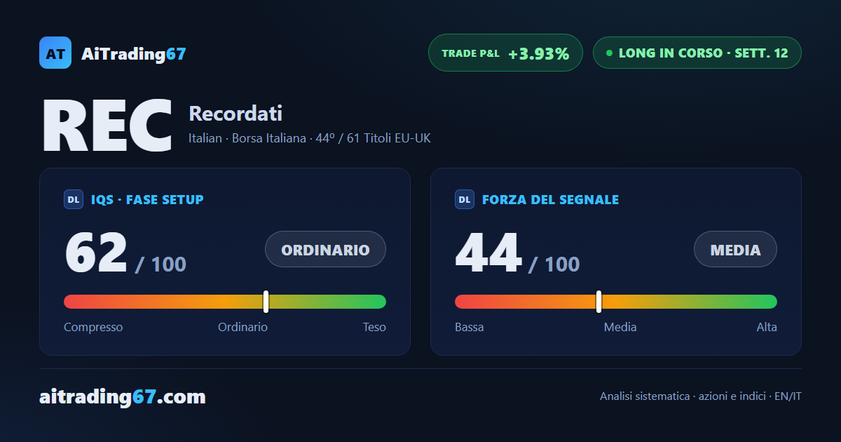Recordati — il doppio minimo regge, ma il momentum rallenta