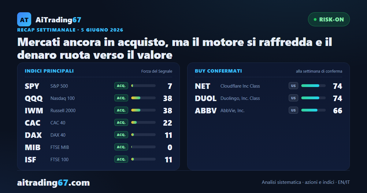 Mercati ancora in acquisto, ma il motore si raffredda e il denaro ruota verso il valore