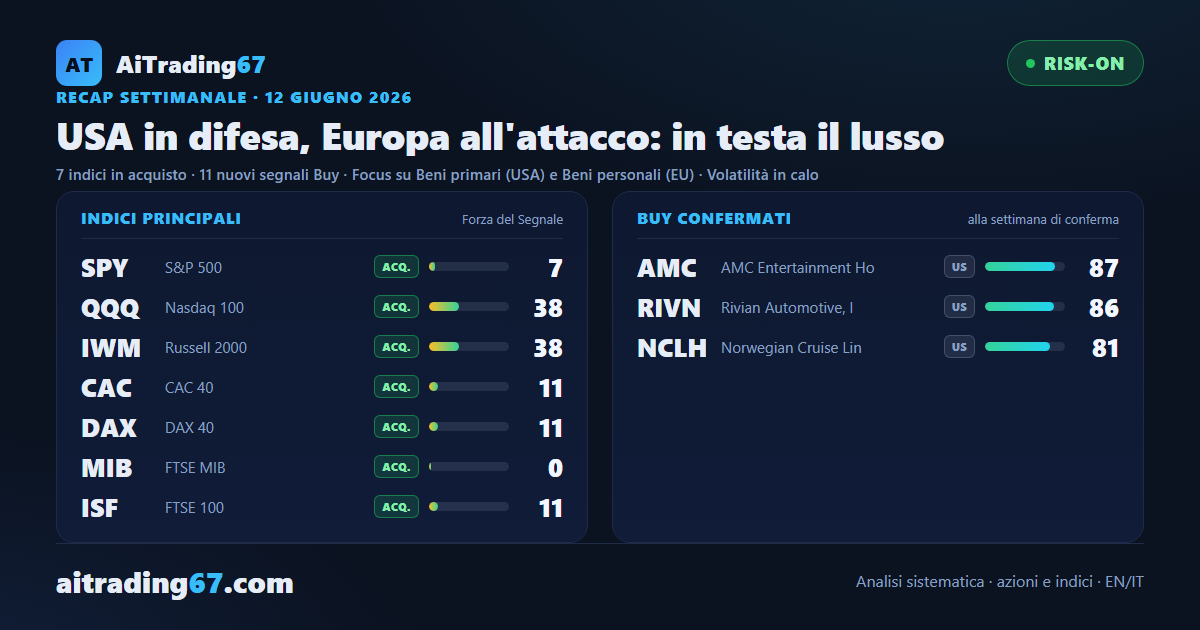 USA in difesa, Europa all'attacco: in testa il lusso