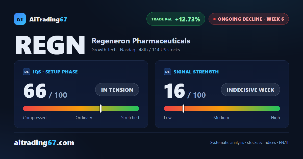 Regeneron: the short trade gains ground, but the double bottom demands attention