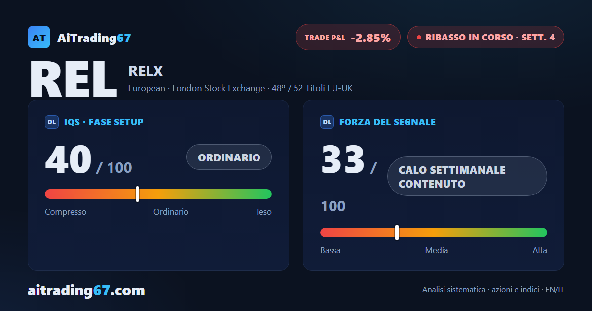 RELX: la settimana di rimbalzo lascia il posto a una nuova caduta