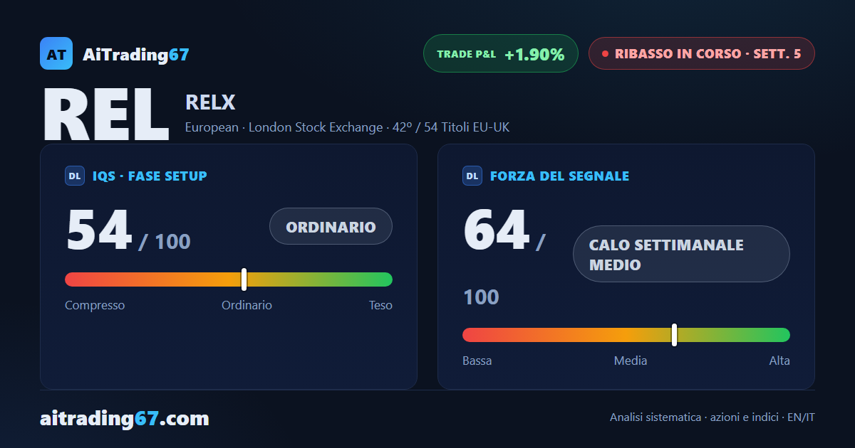 RELX: il doppio minimo avvisa, la settimana chiude in verde