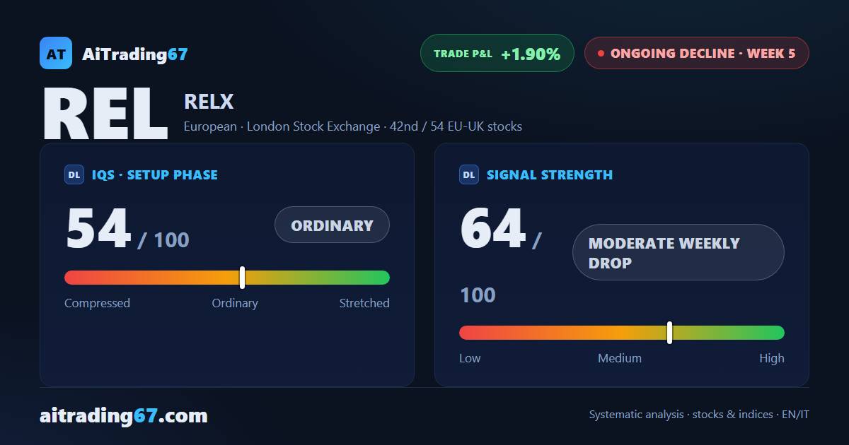 RELX: double bottom signals caution as week closes higher