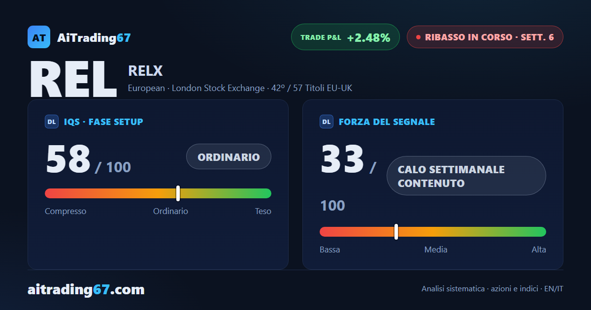RELX plc alla 6ª settimana: il rimbalzo mette in discussione il ribasso