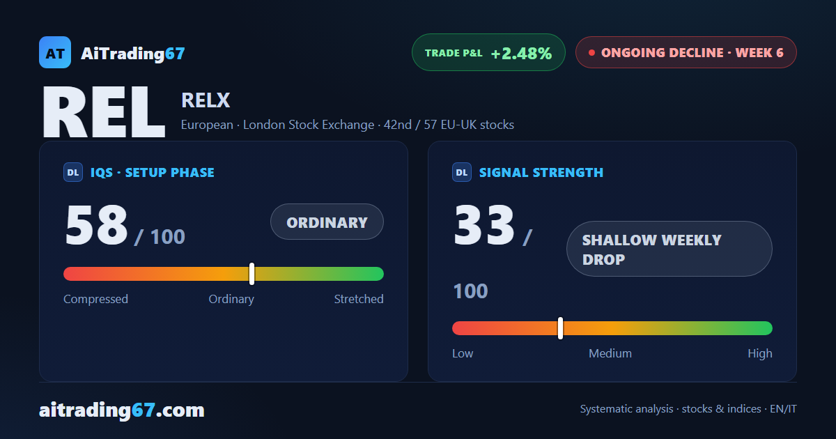 RELX plc week 6: the rebound calls the decline into question