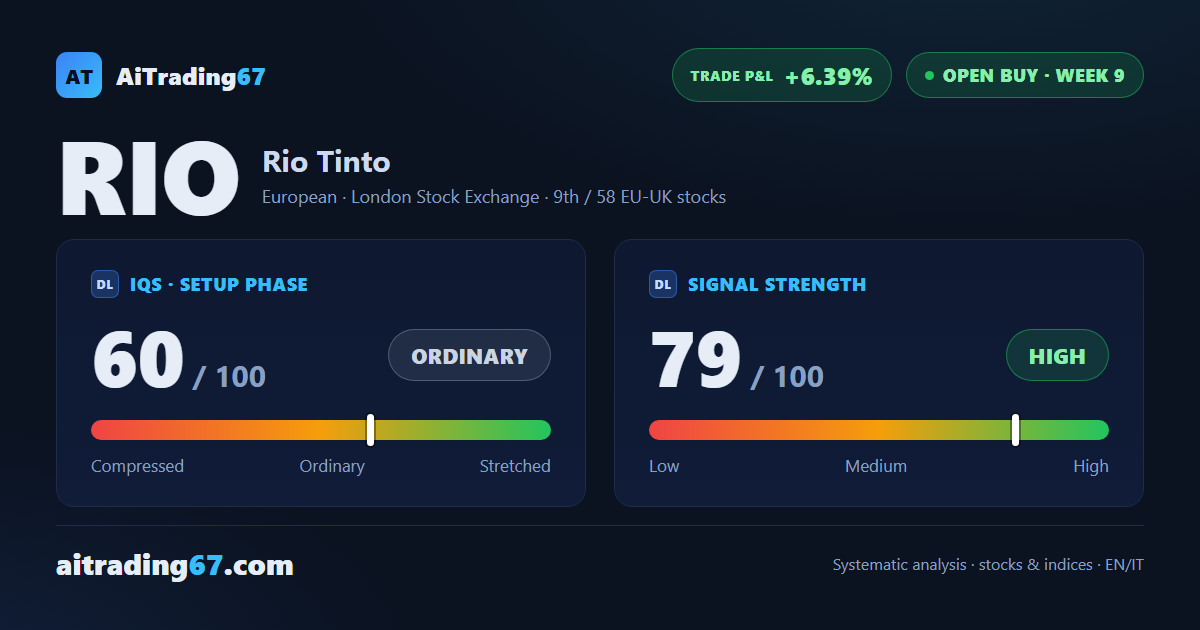 Rio Tinto: 6% gain in 9 weeks, but momentum is cooling