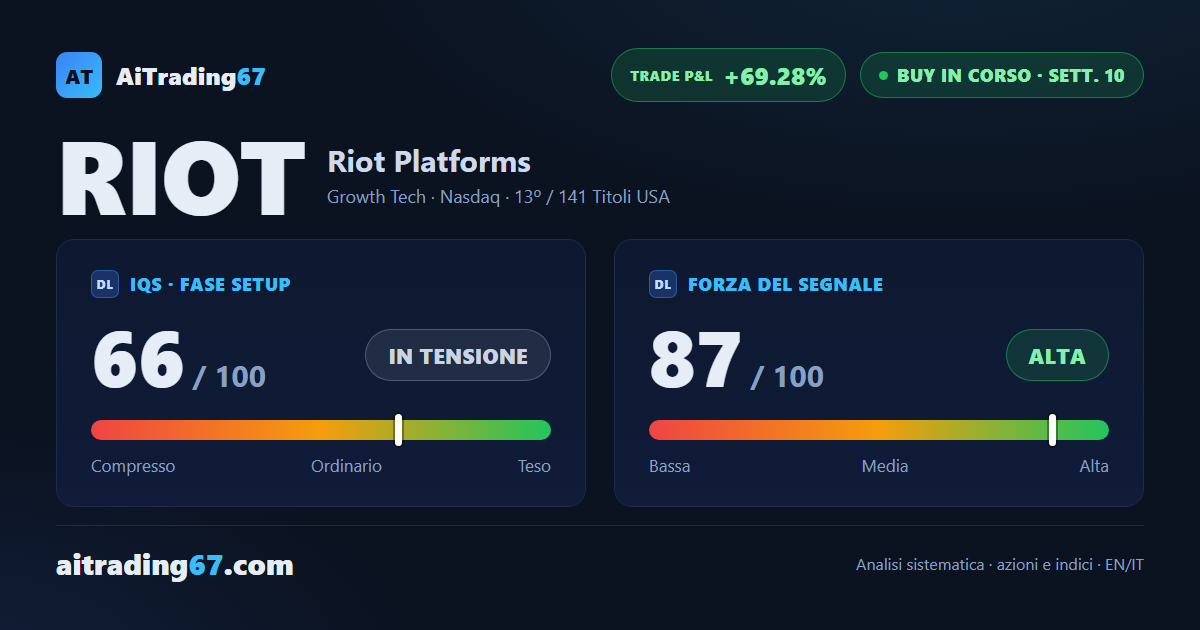 Riot Platforms: alla 10ª settimana con 3 target raggiunti e +69%