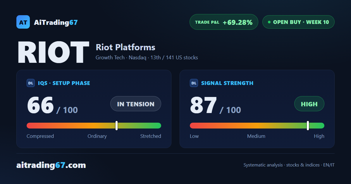 Riot Platforms: Week 10, All 3 Targets Hit and +69% Gains