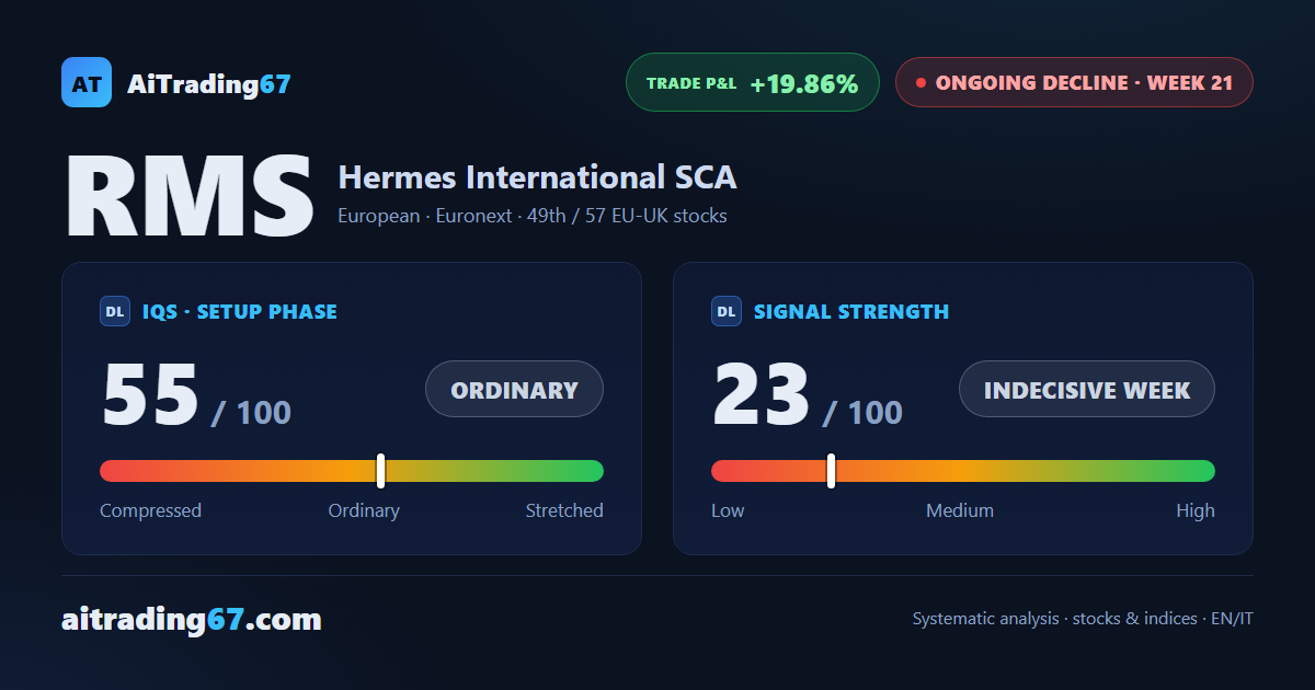 Hermes at week 21: a double bottom takes shape but sellers regain control