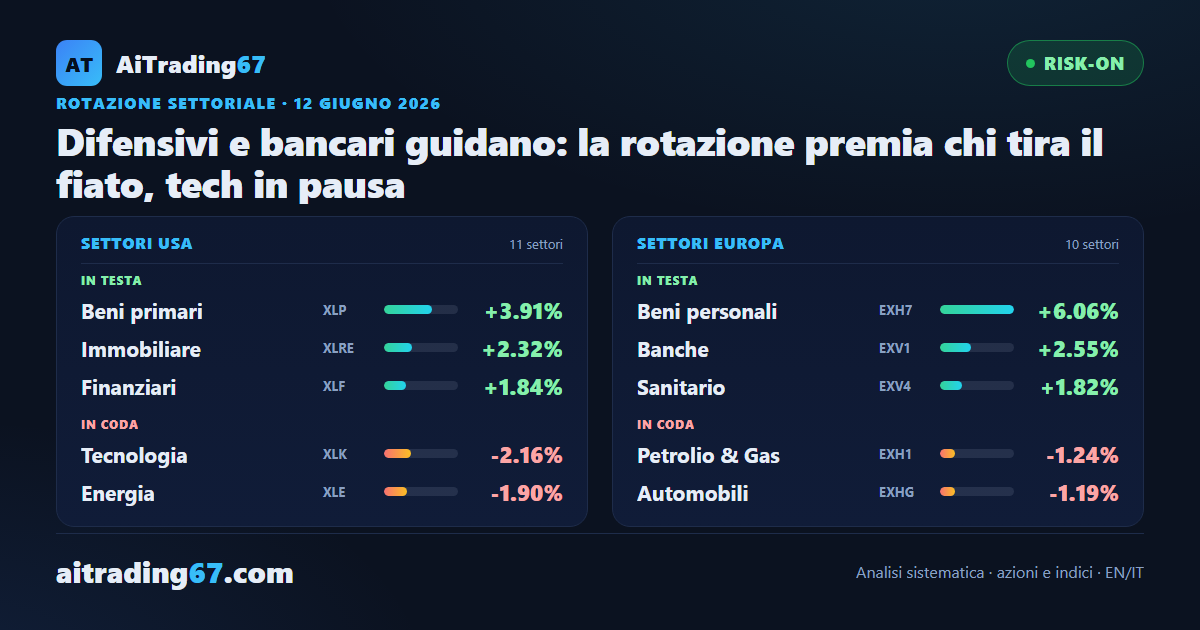 Difensivi e bancari guidano: la rotazione premia chi tira il fiato, tech in pausa